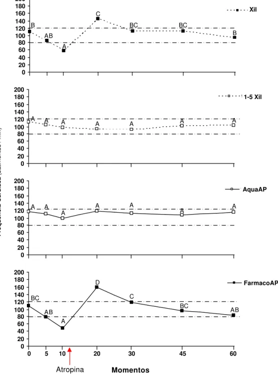 Figura 4.  Desdobramento do momento dentro da  cada  codificação da  Freqüência Cardíaca média, nos quatro grupos pesquisados, com  aplicação de Sulfato de Atropina (0,04mg/kg) após o M10