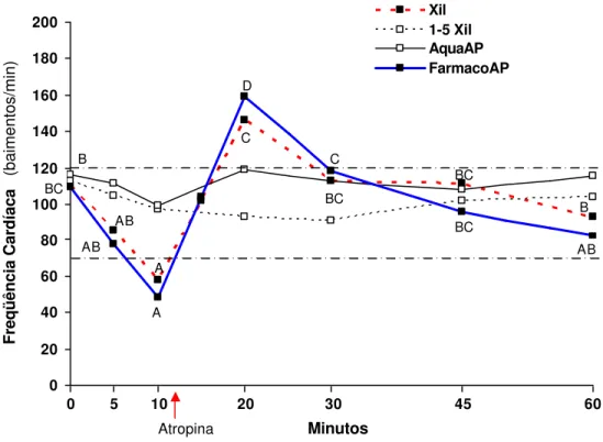 Figura 5.  Comparação do desdobramento do momento dentro da codificação  da Freqüência Cardíaca média, nos quatro grupos pesquisados, com  aplicação de Sulfato de Atropina (0,04mg/kg) após o M10