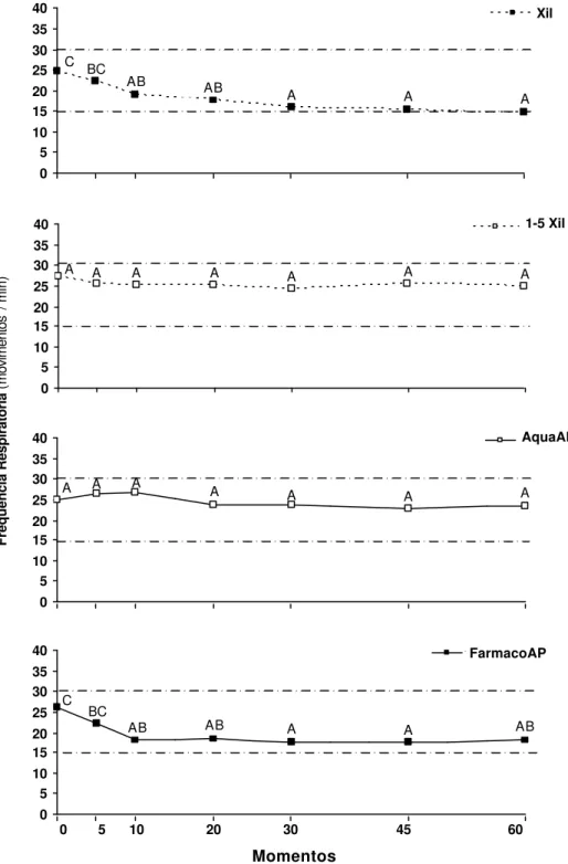 Figura 6.  Desdobramento do momento dentro da codificação da Freqüência  Respiratória média nos quatro grupos pesquisados