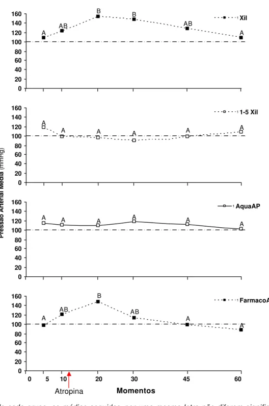 Figura 7.  Desdobramento do momento dentro da codificação da Pressão  Arterial Média nos quatro grupos pesquisados com aplicação de  Sulfato de Atropina (0,04mg/kg) após o M10