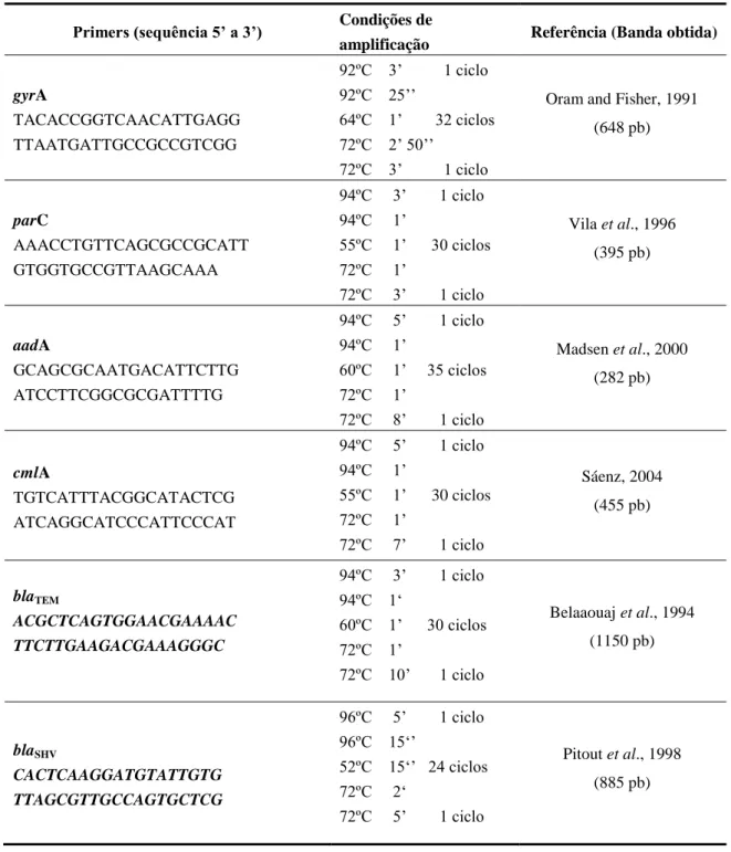 Tabela  5:  Sequência  nucleotídica  dos  primers  de  PCR  para  genes  codificadores  de  resistência  a  antibióticos em E