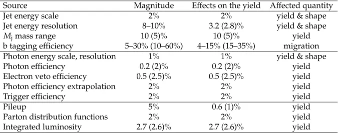 Table 2: Summary of the sources of systematic uncertainties, their magnitudes, effects on the signal yield, and affected quantities