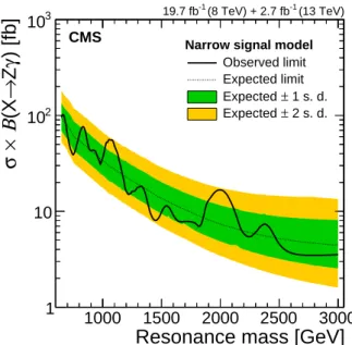 Figure 4: Expected and observed limits on the product of the cross section at √