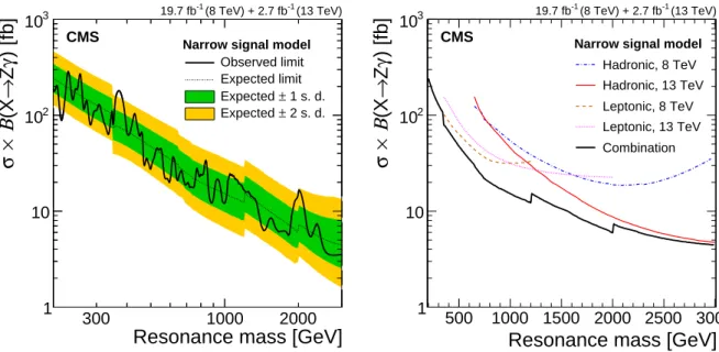 Figure 5: Left: Expected and observed limits on the product of the cross section at √