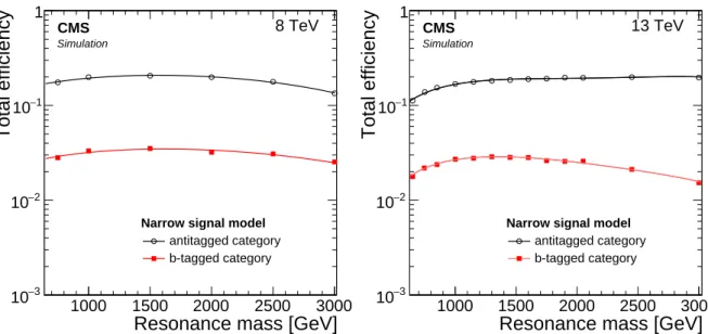 Figure 1: Full selection and reconstruction efficiency (including B( Z → qq)) of the two search categories for a narrow resonance signal as a function of its mass in the 8 TeV analysis (left) and 13 TeV analysis (right).