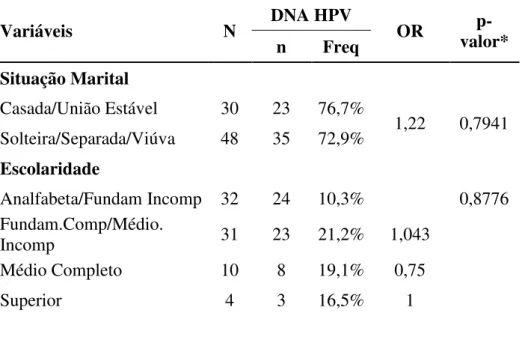 Tabela 5 - Prevalência da infecção genital por HPV de acordo com fatores de risco sociodemográficos  Variáveis  N  DNA HPV  OR   p-valor*  n  Freq  Situação Marital  Casada/União Estável  30  23  76,7%  1,22  0,7941  Solteira/Separada/Viúva  48  35  72,9% 