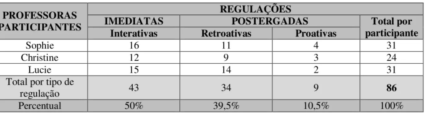 Tabela 1 - Total de ocorrências de regulações implementadas pelas professoras  PROFESSORAS 