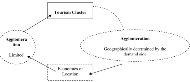 Figure 2. The Logic of Training for a Tourism Cluster. 