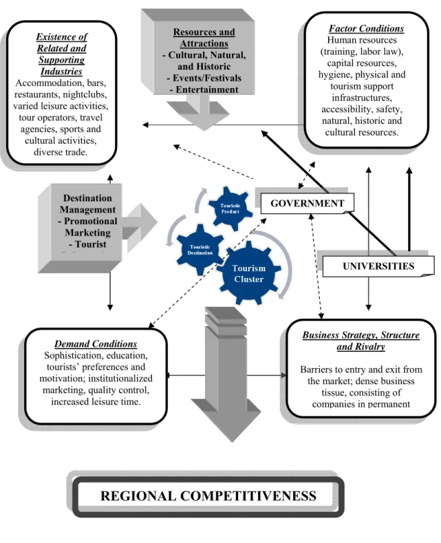 Figure 3. The Conceptual Model of Regional Competitiveness of a Tourism Cluster. 