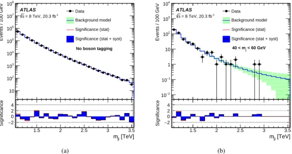 Figure 4: Fits of the background model to the dijet mass (m j j ) distributions in data events (a) before boson tagging, and (b) where both jets pass all tagging requirements except for the m j requirement, and instead satisfy 40 &lt; m j ≤ 60 GeV.