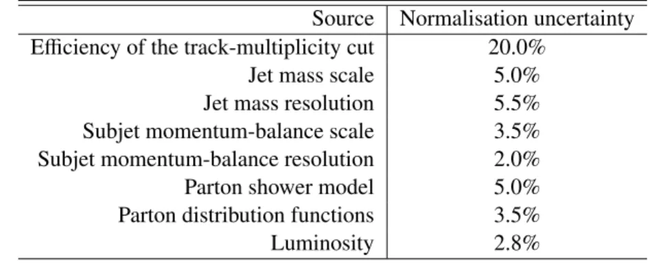 Table 4: Summary of the systematic uncertainties a ff ecting the shape of the signal dijet mass distribution and their corresponding models