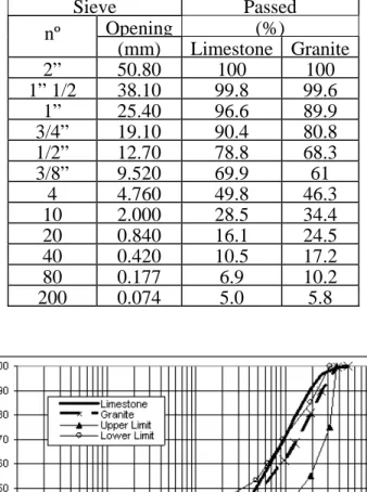 Figure 3. Gradation analysis results using as reference the upper and lower limits of the 