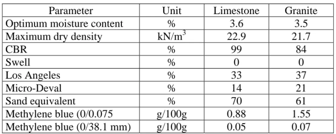 Table 2.. Results of the characterization tests 