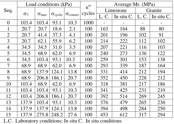 Table 3. Load conditions and resilient modulus obtained from cyclic triaxial tests  Load conditions (kPa) Average Mr