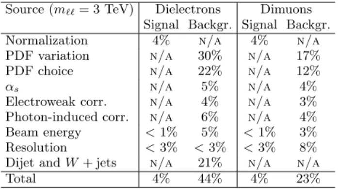 TABLE III. Summary of systematic uncertainties on the ex- ex-pected numbers of events at a dilepton mass of m ℓℓ = 2 TeV, where n/a indicates that the uncertainty is not applicable.