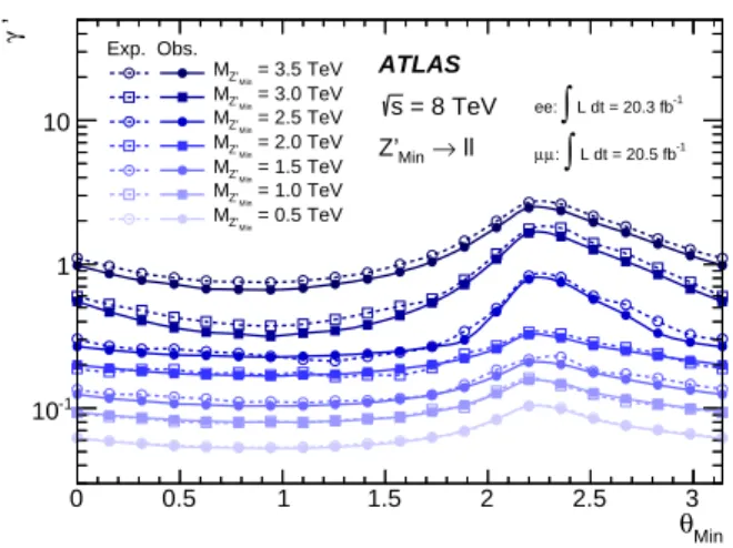 FIG. 6. Expected (dotted and dashed lines) and observed (filled area and lines) limits at 95% CL on the strength of the Z ′ boson coupling relative to that of the SM Z boson (γ ′ ) for the combined dielectron and dimuon channels as a function of the Z Min′