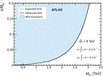 FIG. 9. Expected and observed 95% CL upper limits on cross-section times branching ratio (σB) for quantum black hole production in the extra-dimensional model proposed by Arkani-Hamed, Dimopoulos and Dvali (ADD) and Randall–