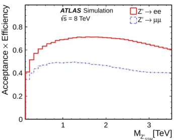 FIG. 1. Product of acceptance and efficiency for the dielec- dielec-tron (upper distribution) and dimuon (lower distribution)  se-lections as a function of the Z SSM′ pole mass.