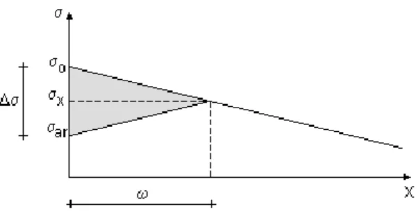 Figura 12 - Distância de anulação da tensão nos cabos (Adaptado de [2]) 