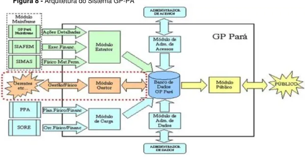Figura 8 - Arquitetura do Sistema GP-PA 