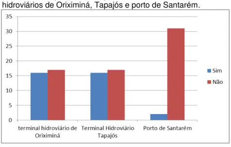 Gráfico 1 - Comparação dos dispositivos necessários de  acessibilidade preconizados pela ABNT entre os terminais  hidroviários de Oriximiná, Tapajós e porto de Santarém