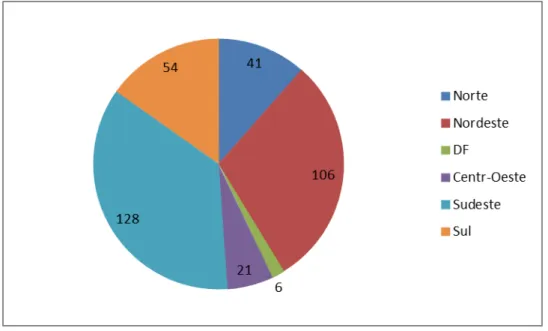 Gráfico 2 - Distribuição de deputados presentes a votação da medida provisória  595 por Estado e Distrito Federal