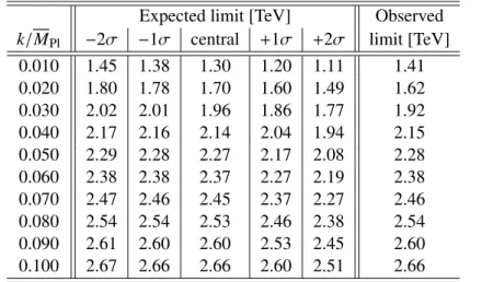 Table 4: Expected and observed lower limits at 95% CL on m G ∗ for di ff erent values of k/M Pl 