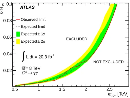 Figure 5: Expected and observed upper limits on k/M Pl expressed at 95% CL, as a function of the graviton mass.