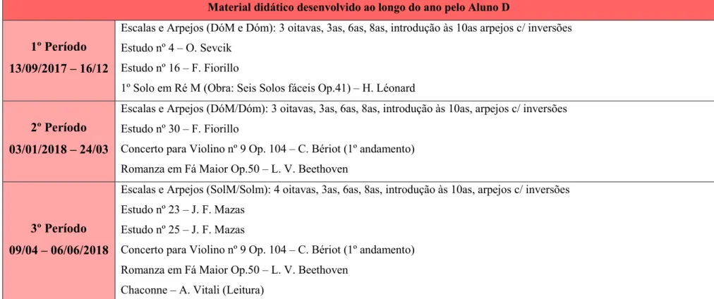 Tabela 1D – Caracterização do aluno D  (Fonte: elaboração da autora)