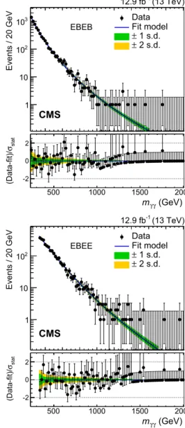 Fig. 1. The observed invariant mass spectra m γ γ for selected events in the (top) EBEB and (bottom) EBEE categories