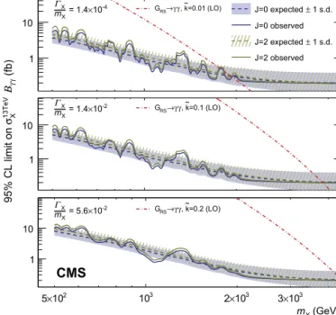 Fig. 3. Observed background-only p-values for resonances with (top)  X / m X = 1 . 4 × 10 − 4 , (middle) 1 