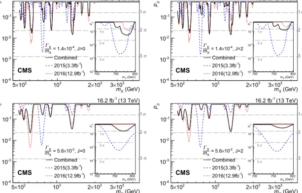 Fig. 5. Observed background-only p-values for resonances with (upper)  X / m X = 1 . 4 × 10 − 4 and (lower) 5 