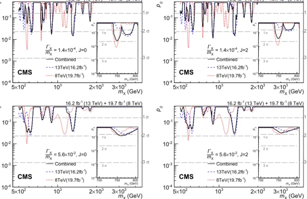Fig. 7. Observed background-only p-values for resonances with (upper)  X / m X = 1 . 4 × 10 − 4 and (lower) 5 