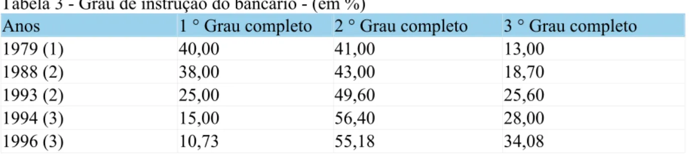 Tabela 3 - Grau de instrução do bancário - (em %)  