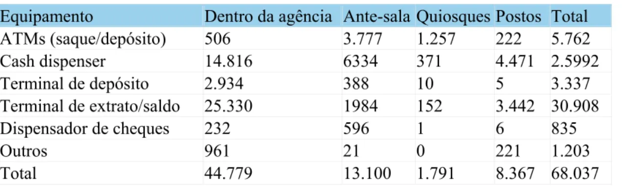 Tabela 4 – Quantidade de equipamentos eletrônicos nas agências 
