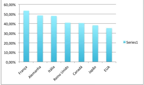 Gráfico 4 –Gasto público na saúde em alguns países do mundo 