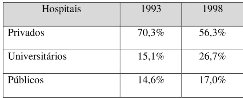 Tabela 2  –  Percentual de Gastos do SUS com internações: 