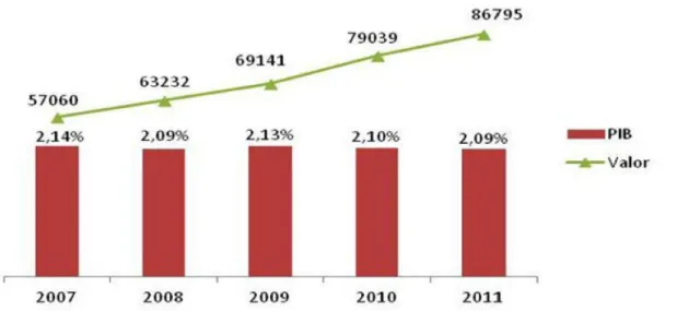 Gráfico 6   –  Investimento direto na saúde no Brasil de 2007 a 2011. 