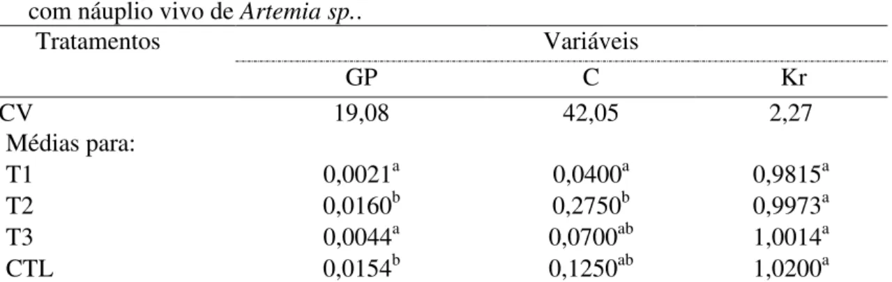 Tabela 2. Coeficiente de variação e médias obtidas na análise d ganho de peso (GP em  g),  ganho  de  comprimento  (C  em  cm)  e  fator  de  condição  relativo  (Kr)  dos  animais  submetidos ao diferentes treinamento  alimentar