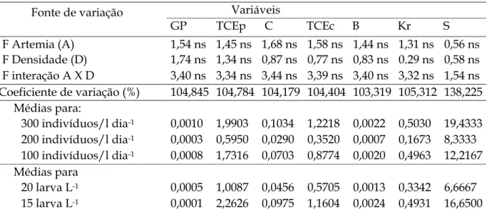 Tabela 5. Valores de F, coeficiente de variação obtidas na análise ganho de peso (GP em g),  comprimento (C em cm), taxa de crescimento específico (em peso (TCEp) e em comprimento  (TCEc) em % 15 dia -1 ), biomassa (B em g) fator de condição relativo (Kr) 