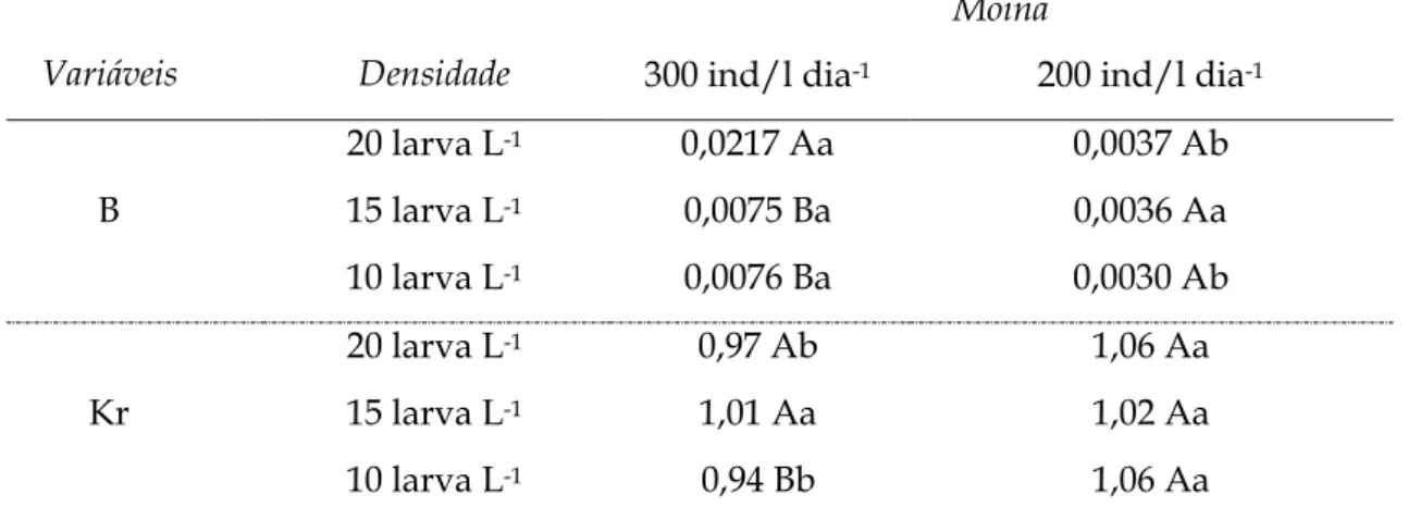 Tabela 7. Efeito de interação entre as três concentrações de Moina minuta. e três densidades  de estocagem sobre biomassa (B em g), fator de condição relativo (Kr) e sobrevivência (S em 