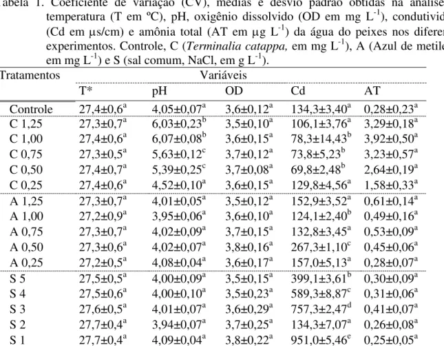 Tabela  1.  Coeficiente  de  variação  (CV),  médias  e  desvio  padrão  obtidas  na  análise  de  temperatura  (T  em  ºC),  pH,  oxigênio  dissolvido  (OD  em  mg  L -1 ),  condutividade  (Cd  em  s/cm)  e  amônia  total  (AT  em  g  L -1 )  da  água  