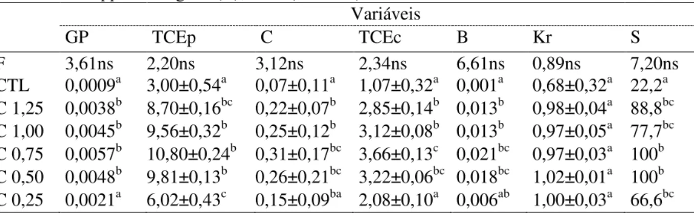 Tabela  2.  Valores  de  F,  ganho  de  peso  (GP  em  g),  comprimento  (C  em  cm),  taxa  de  crescimento específico (em peso (TCEp) e em comprimento (TCEc) em %/15dia),  biomassa (B em g) fator de condição relativo (Kr) e sobrevivência total (S em %)  