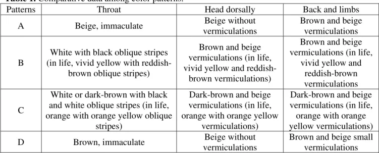 Table 1. Comparative data among color patterns. 