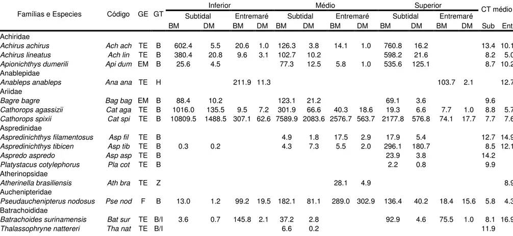 Tabela 2: Biomassa média (BM, g ha -1 ), e densidade média (DM, ind. ha -1 ) de todas as espécies de peixes coletados no ambiente de entremaré  não vegetado (Ent) e subtidal (Sub) entre agosto de 2006 e julho de 2007 no estuário superior, intermediário e i