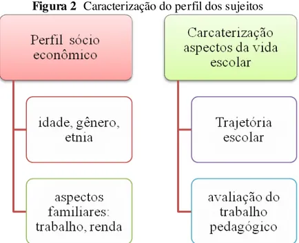 Figura 2 Caracterização do perfil dos sujeitos 