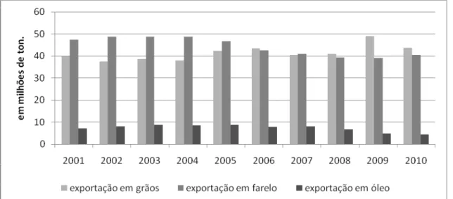 Gráfico 2: Participação das exportações de soja no Brasil, segundo grão, farelo e óleo de  soja, em 2001 a 2010