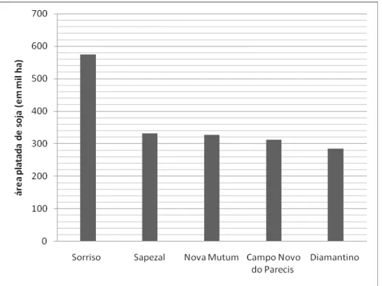 Gráfico 5: Ranking dos cinco maiores municípios de área plantada de soja no estado  de Mato Grosso, em 2008
