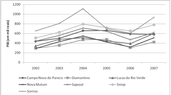 Gráfico 6: Evolução do PIB, segundo os municípios mais representativos de área plantada  de soja em Mato Grosso, de 2002 a 2007