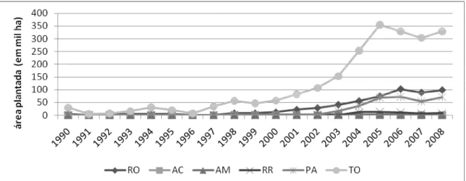 Gráfico 8: Evolução de hectares plantados de soja, segundo os estados da região Norte de  1990 a 2008